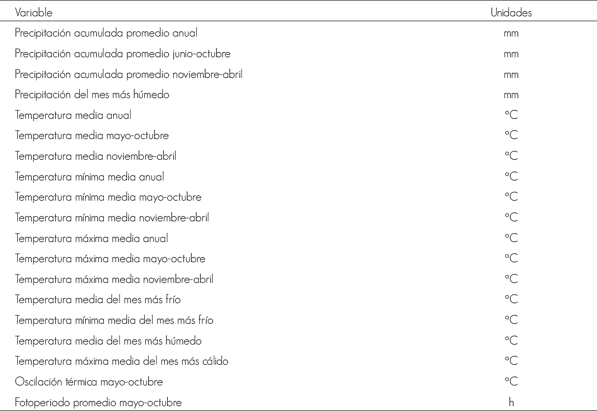 Variables de tipo clim&aacute;tico consideradas en la generaci&oacute;n del modelo predictivo de incendios en el Bosque La Primavera al 2050.
