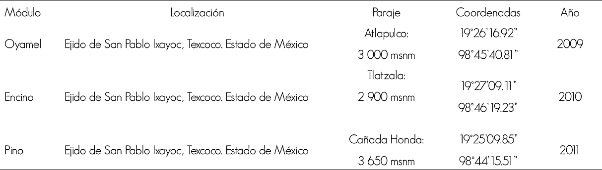 Localizaci&oacute;n de los m&oacute;dulos de investigaci&oacute;n y a&ntilde;o de establecimiento.