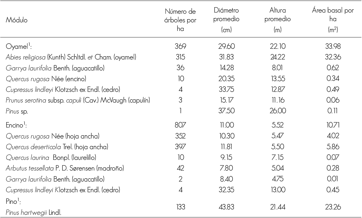 Caracter&iacute;sticas dasom&eacute;tricas de la vegetaci&oacute;n para cada m&oacute;dulo de investigaci&oacute;n.