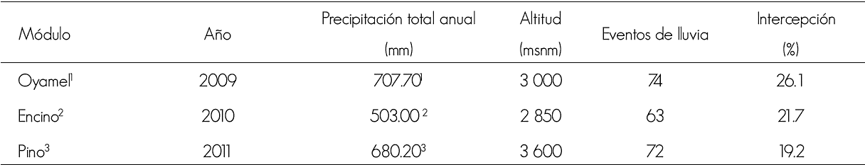 Resultados de las medidas de intercepci&oacute;n (%) en los tres m&oacute;dulos de investigaci&oacute;n.