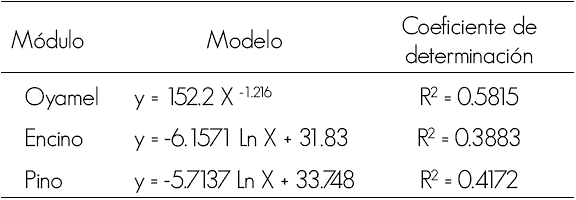 Modelos de tipo logar&iacute;tmico y exponencial.