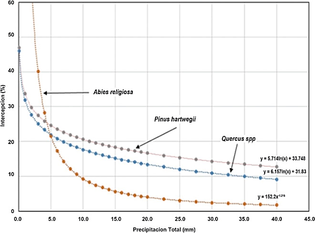 Comportamiento gr&aacute;fico de los modelos de regresi&oacute;n obtenidos para las especies estudiadas.
