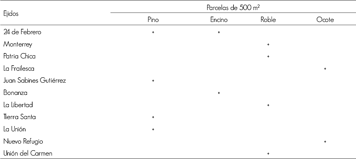 Distribución de las parcelas por ejidos y especies forestales seleccionadas.