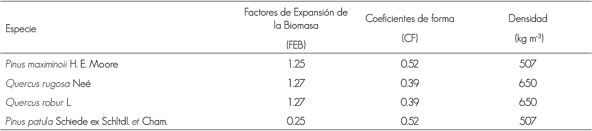 Factores de expansión de la biomasa (FEB), coeficientes de forma (CF) y densidad, de las especies estudiadas.