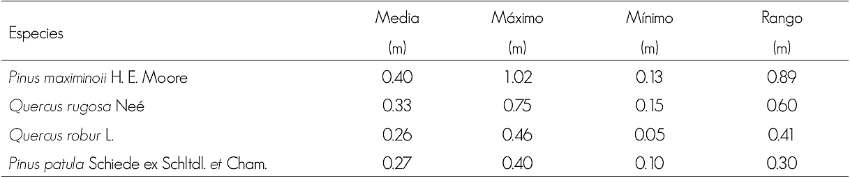 Valores máximos, mínimo e intervalo del diámetro normalizado (DN) de las especies estudiadas.