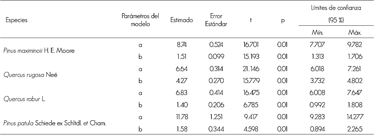 Parámetros y significación estadística del modelo de ajuste matemático entre la altura y el diámetro normalizado.