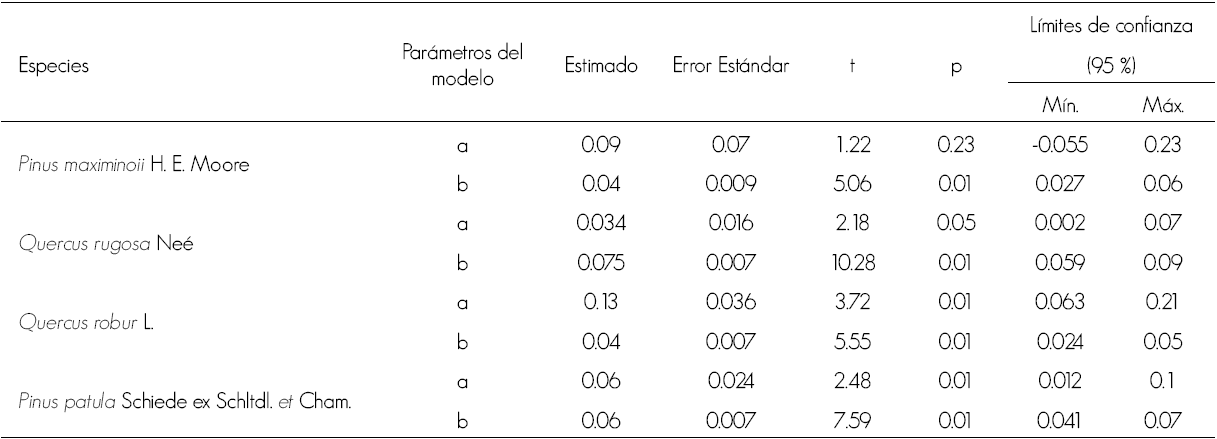 Parámetros y significación estadística del modelo de ajuste matemático entre la biomasa y la edad de los árboles.
