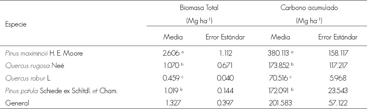 Biomasa y carbono acumulados en bosques de pino, encino, roble y ocote de la región Frailesca, Chiapas.
