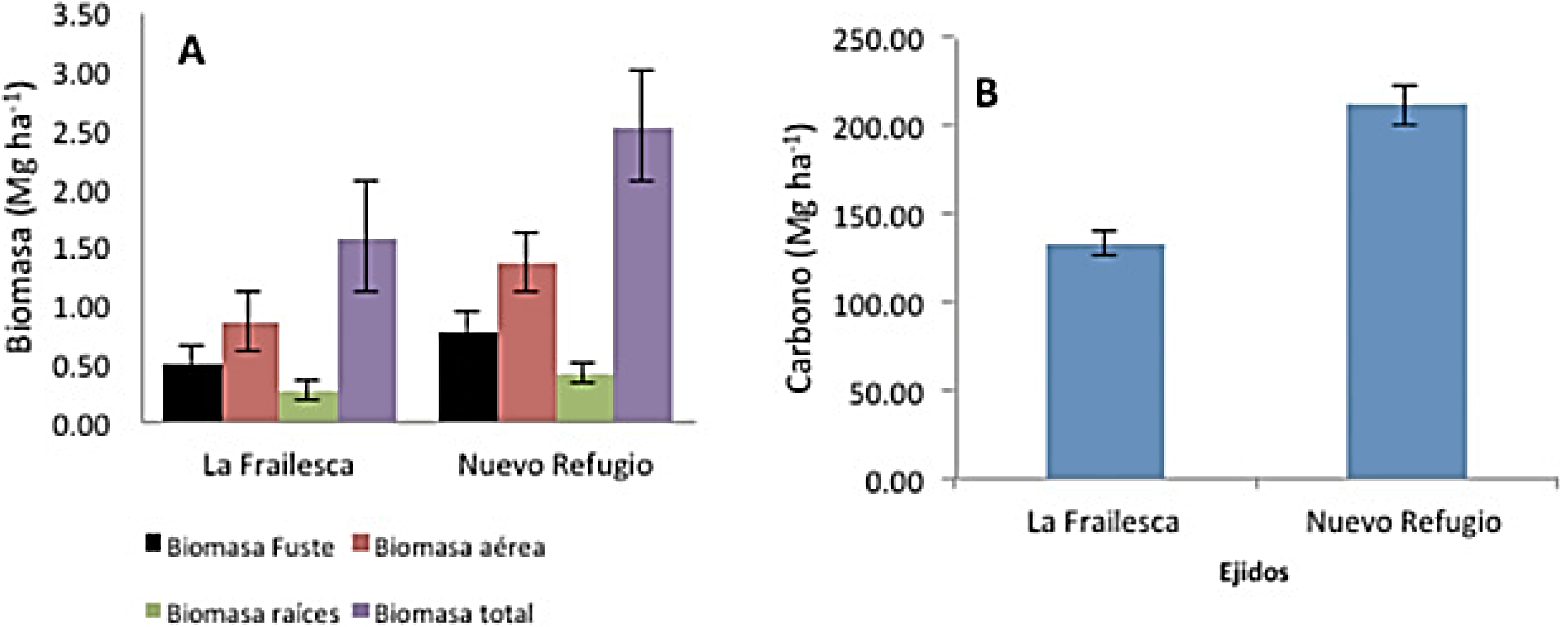 Acumulación de biomasa (izquierda) y carbono (derecha) en bosques de Pinus oocarpa Schiede de las comunidades La Frailesca y Nuevo Refugio de la región Frailesca de Chiapas, México.