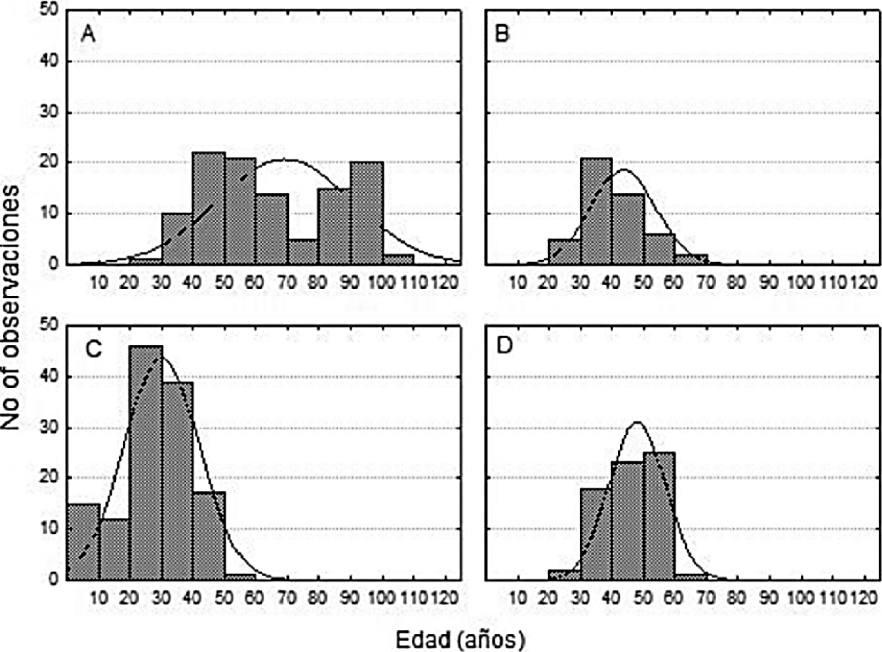 Histogramas de frecuencia de edades de los árboles muestreados por especie en la región Frailesca, Chiapas, México.