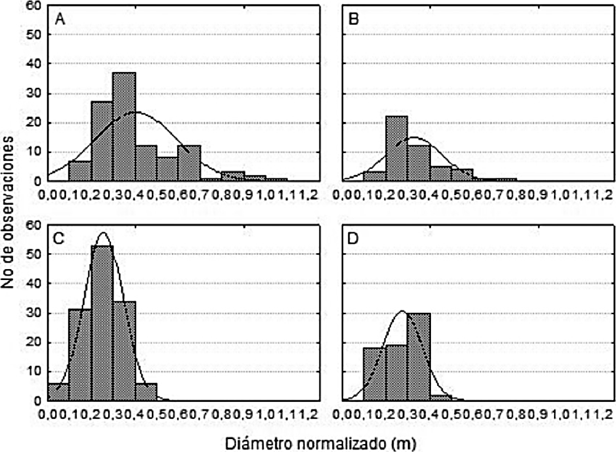 Histogramas de frecuencia del DN de los árboles muestreados por cada especie en la región Frailesca, Chiapas, México.