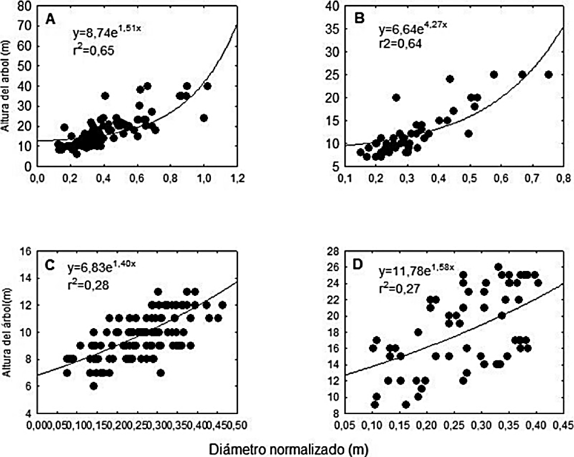 Ajustes de modelos de regresión exponencial entre la altura y el DN de las especies estudiadas de la región Frailesca, Chiapas, México.