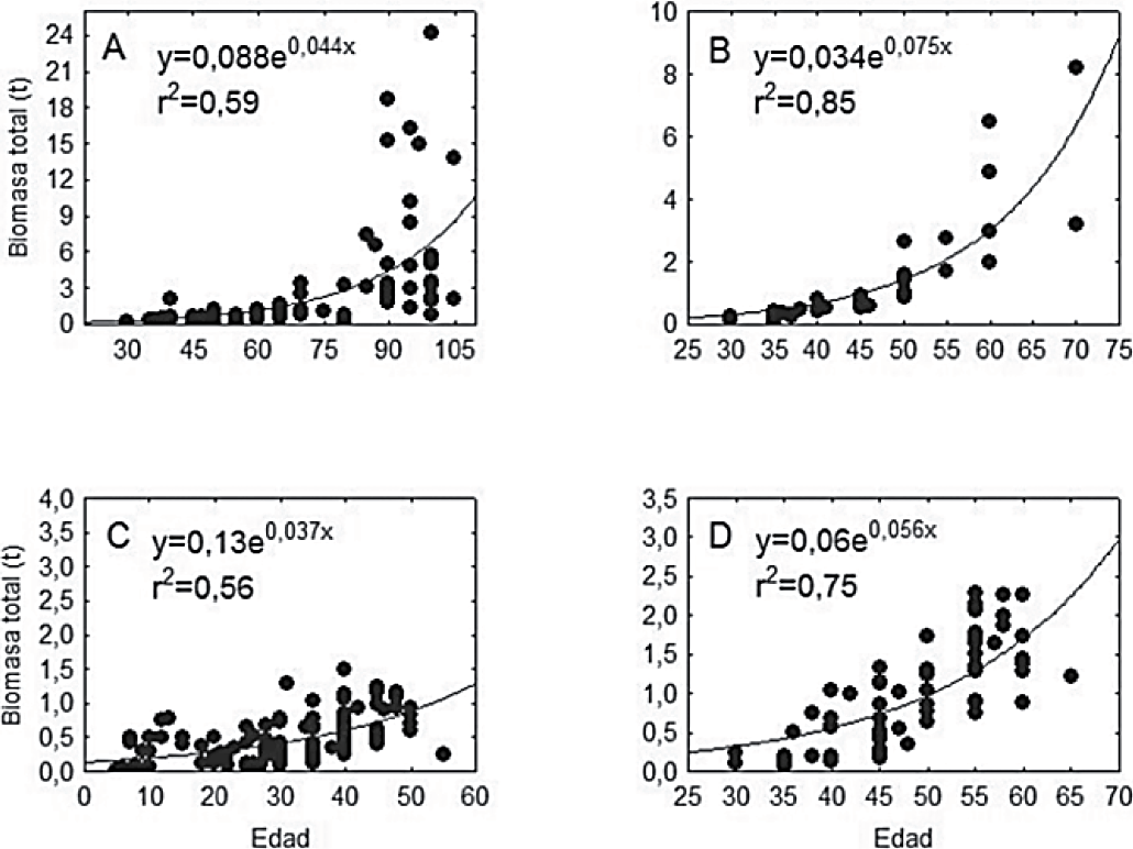 Ajustes de curvas de regresión entre la biomasa total acumulada (BMt) y la edad de las diferentes especies de árboles.