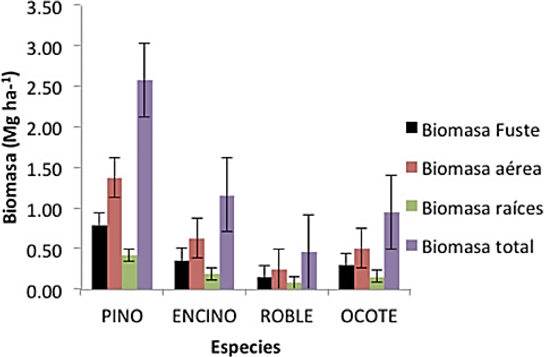 Acumulación de biomasa en el fuste, ramas y raíces de árboles de pino, encino, roble y ocote en comunidades de la región Frailesca, Chiapas, México