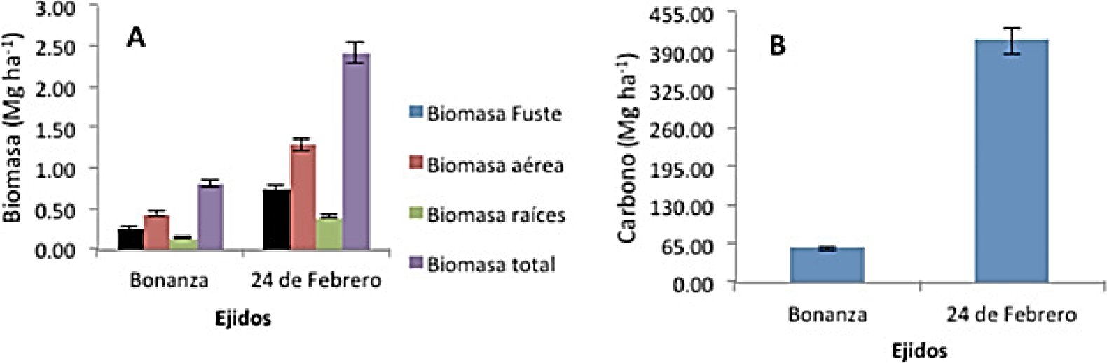 Acumulación de biomasa (A) y carbono (B) en bosques de Quercus rugosa Neé de las comunidades Juan Sabines, Tierra Santa, La Unión y 24 de Febrero de la región Frailesca de Chiapas, México.