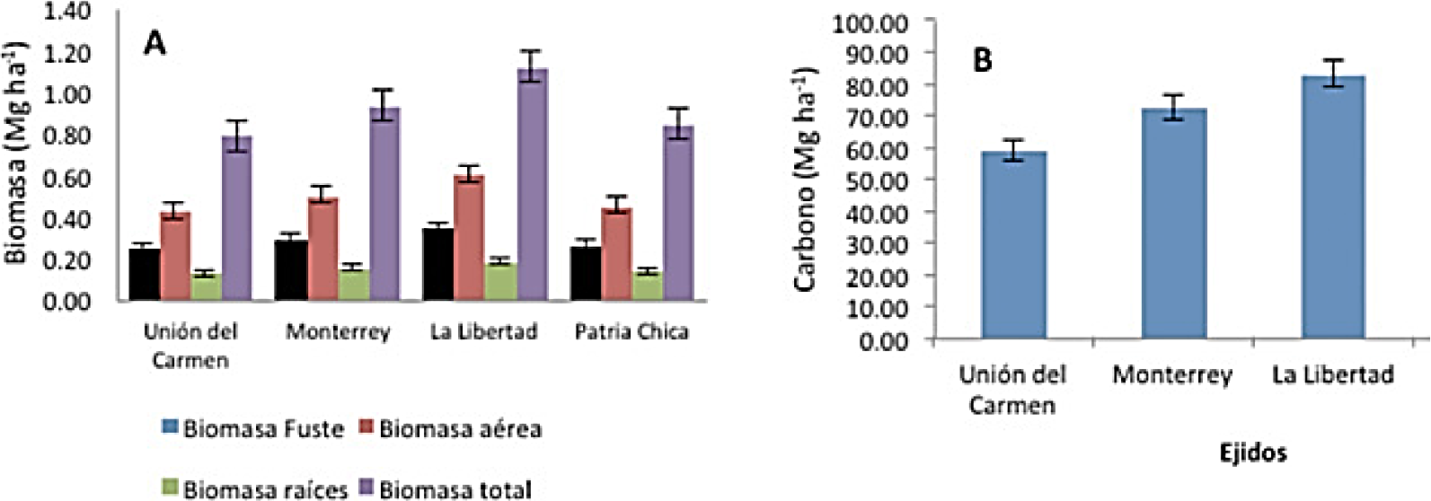 Acumulación de biomasa (A) y carbono (B) en bosques de Quercus robur L. de las comunidades Juan Sabines, Tierra Santa, La Unión y 24 de Febrero de la región Frailesca de Chiapas, México.