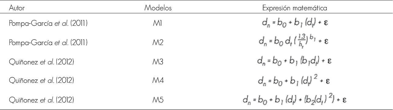 Modelos usados para predecir el diámetro normal (dn) a partir del diámetro del tocón (dt).