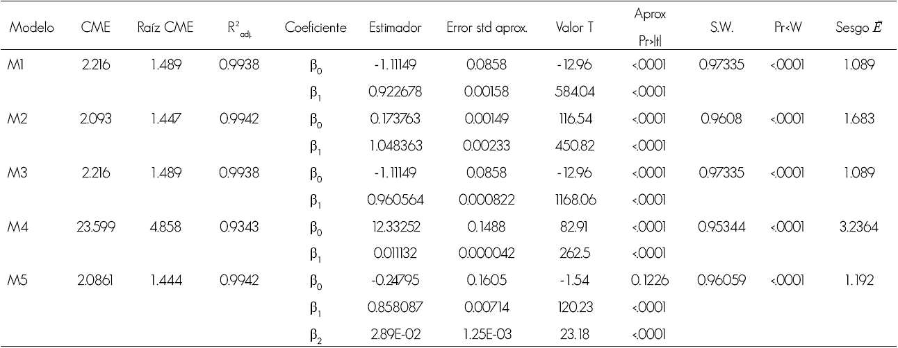 Valores de los parámetros y estadísticos de bondad de ajuste para los modelos utilizados.