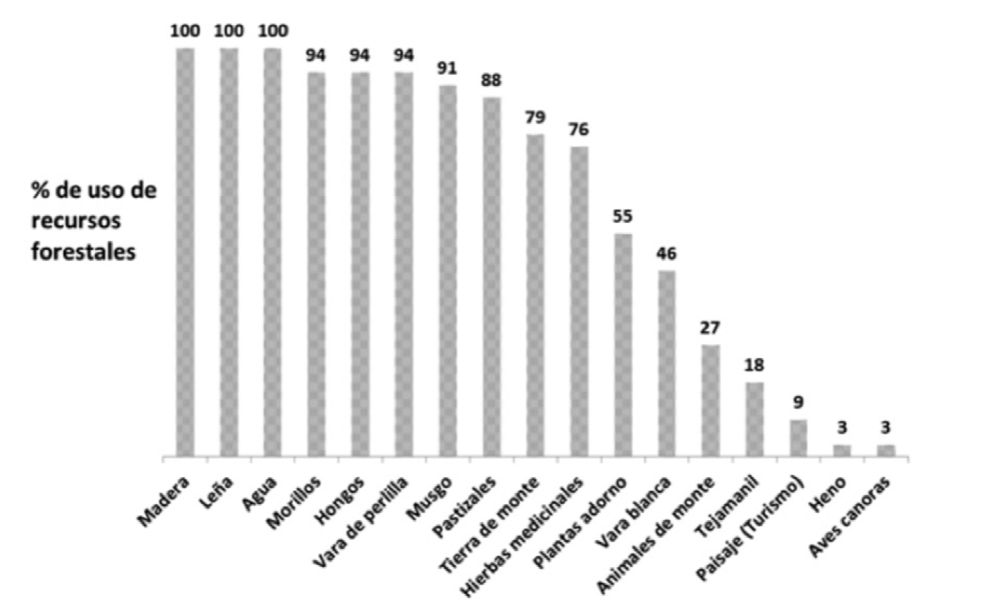 Percepción sobre los recursos forestales utilizados por los habitantes de San Francisco Oxtotilpan.