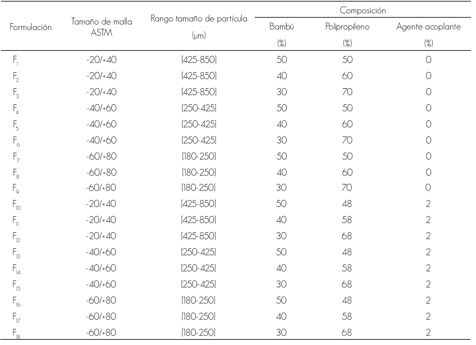 Mezclas obtenidas con diferentes tamaños partícula, polipropileno y agente acoplante.