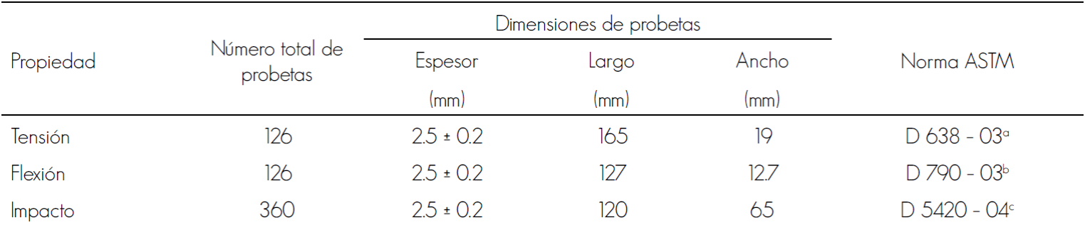 Dimensiones y normas ASTM usadas para la elaboración de las probetas.