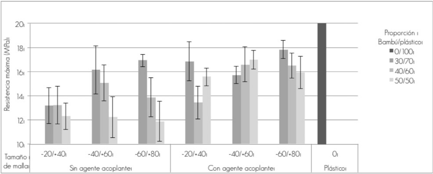 Resistencia máxima a la tensión de los materiales compuestos bambú/plástico.