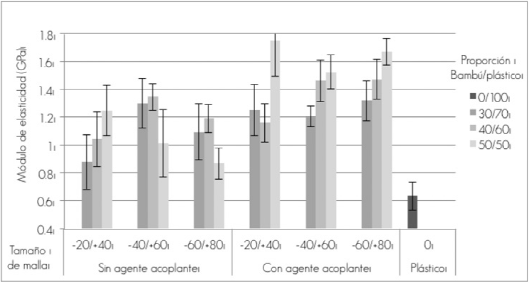 MOE en tensión de los materiales compuestos bambú/plástico elaborados.