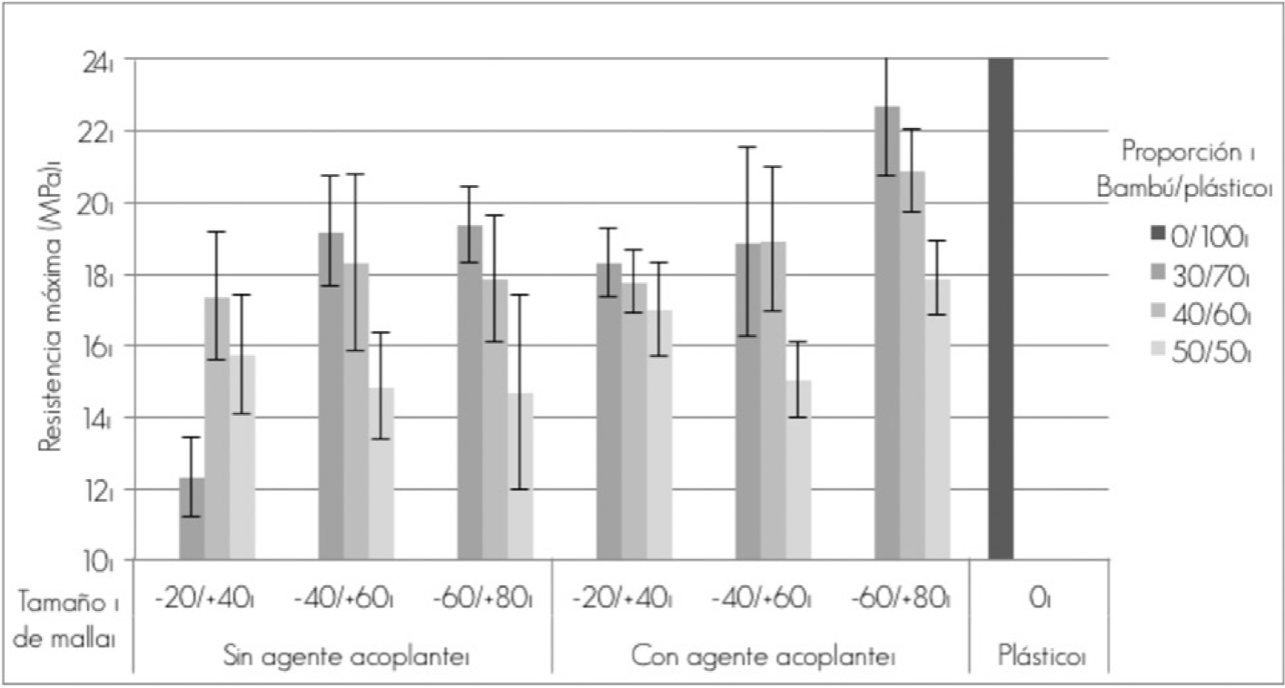 Resistencia máxima en flexión de los materiales compuestos bambú/plástico.