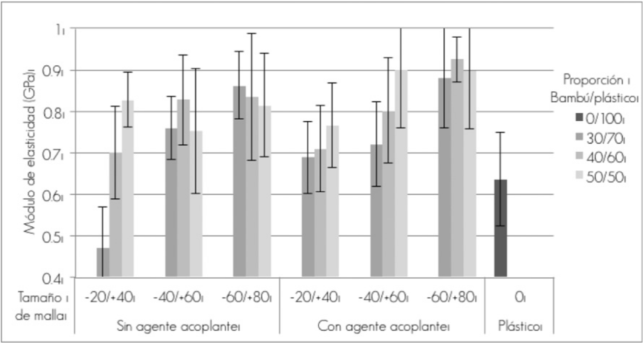 MOE en flexión de los materiales compuestos bambú/plástico.