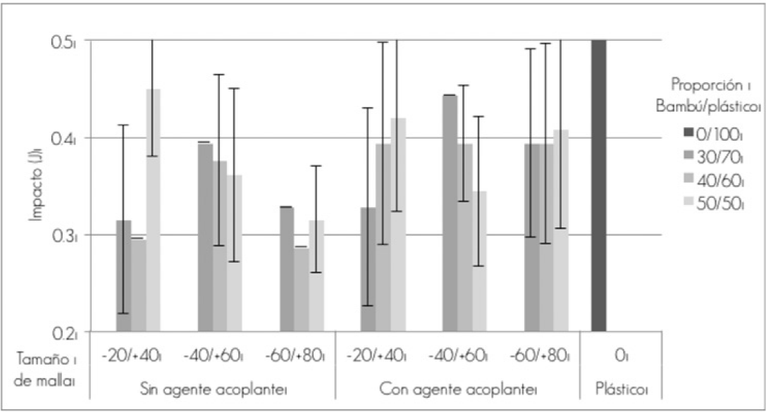 Resistencia al impacto de los materiales compuestos bambú/plástico.