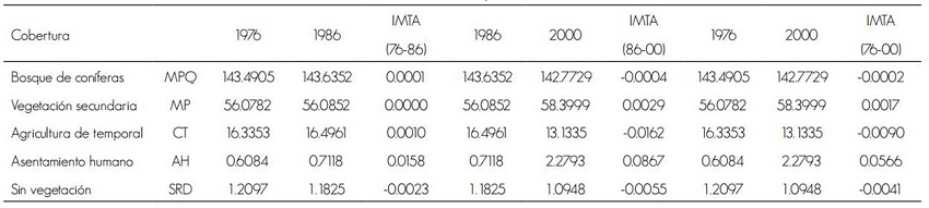 Índices de Transformación Media Anual (ITMA) en los tres periodos de estudio.