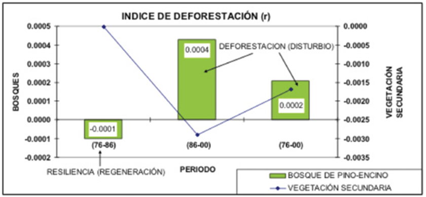 Índices de Deforestación (r) en el municipio Cherán.