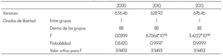 An&aacute;lisis de varianza de valores de biomasa y modelo polinomial