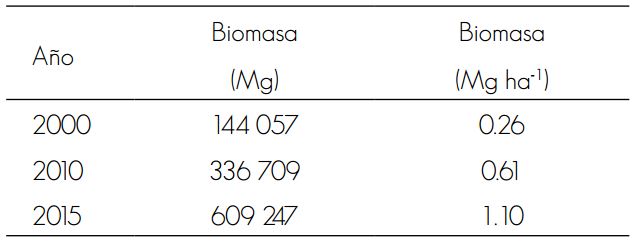 Valores estimados de biomasa.