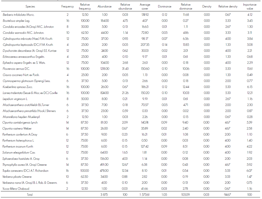 Caracterizaci&oacute;n de la estructura y diversidad de la vegetaci&oacute;n del matorral des&eacute;rtico micr&oacute;filo