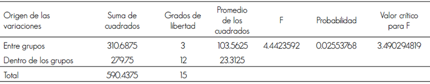 Resultados de ANOVA del &iacute;ndice de Margalef.