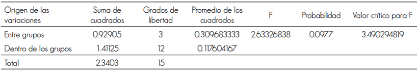 Resultados de ANOVA del &iacute;ndice de Shannon.