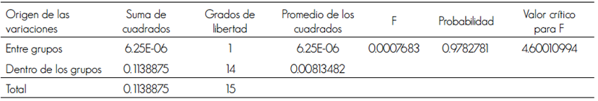 Resultados de ANOVA del &Iacute;ndice de Simpson.