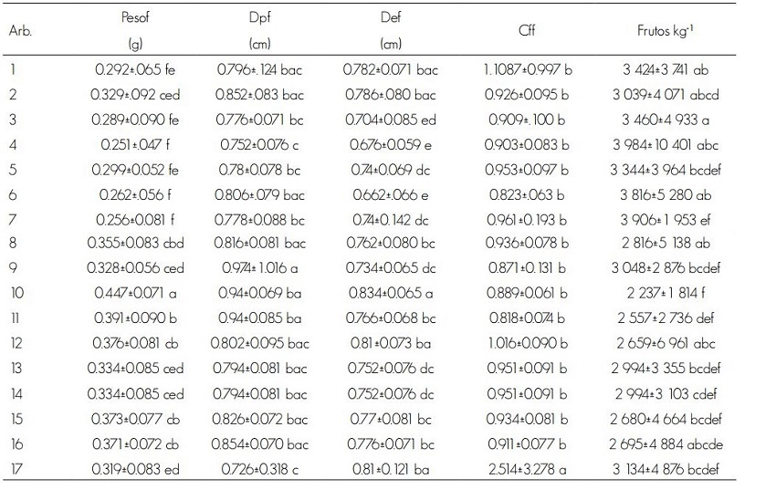 Caracter&iacute;sticas de frutos recolectados de diferentes &aacute;rboles padres (media &plusmn; desviaci&oacute;n est&aacute;ndar)
