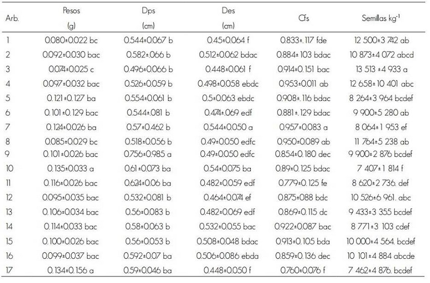 Caracter&iacute;sticas de semillas colectadas de diferentes &aacute;rboles padres (media &plusmn; desviaci&oacute;n est&aacute;ndar)