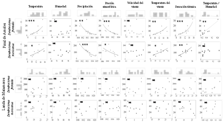Correlaciones entre las abundancias del complejo Dendroctonus frontalis Zimmerman, 1868, Dendroctonus mexicanus Hopkins, 1909 y ocho parámetros climáticos de los municipios Pinal de Amoles y Landa de Matamoros en la Reserva de la Sierra Gorda de Querétaro.