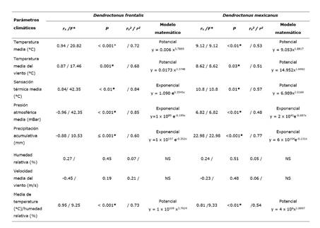 Resultados de las correlaciones entre las abundancias del complejo Dendroctonus frontalis Zimmerman, 1868 y Dendroctonus mexicanus Hopkins, 1909 y ocho parámetros climáticos del municipio Pinal de Amoles, Reserva de la Sierra Gorda de Querétaro.