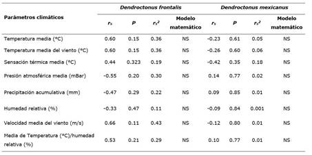 Resultados de las correlaciones entre las abundancias del complejo Dendroctonus frontalis Zimmerman, 1868 y Dendroctonus mexicanus Hopkins, 1909 y ocho parámetros climáticos del municipio Landa de Matamoros, Reserva de la Sierra Gorda de Querétaro.
