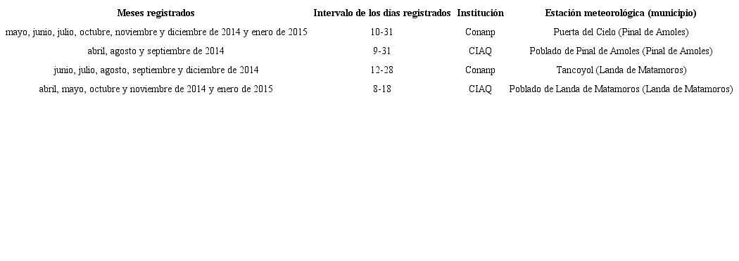 Relación de los meses y días disponibles de los registros procedentes de las estaciones meteorológicas de la Reserva de la Biósfera de la Sierra Gorda de Querétaro.