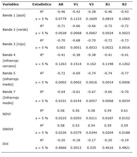 Coeficientes de correlaci&oacute;n de Pearson entre las variables espectrales y las variables forestales &aacute;rea basal (AB), volumen (V) y Biomasa (B).