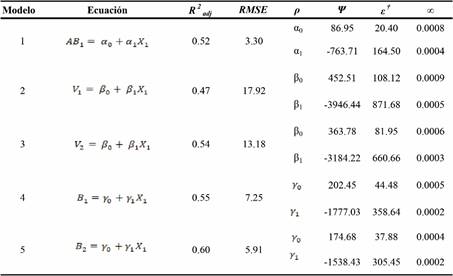 Valores de ajuste y estad&iacute;sticos de los modelos evaluados.
