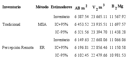 Comparaci&oacute;n de las estimaciones de las variables (AB m2 ha-1, V m2 ha-1 y B Mg ha-1) obtenidas con el inventario tradicional y con percepci&oacute;n remota (regresi&oacute;n).
