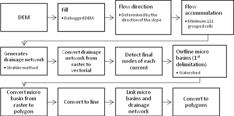 Bloque I: Primera fase de procesos para la delineaci&oacute;n semiautom&aacute;tica de rodales.