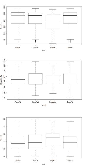 Gr&aacute;fico de caja y ejes para las variables estimadas para rodales fotogram&eacute;tricos (InegiFot) y los generados por el m&eacute;todo semiautomatizado de an&aacute;lisis geomorfom&eacute;trico de superficies de los tres MDE.