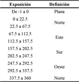 Clasificaci&oacute;n de rangos de exposici&oacute;n.